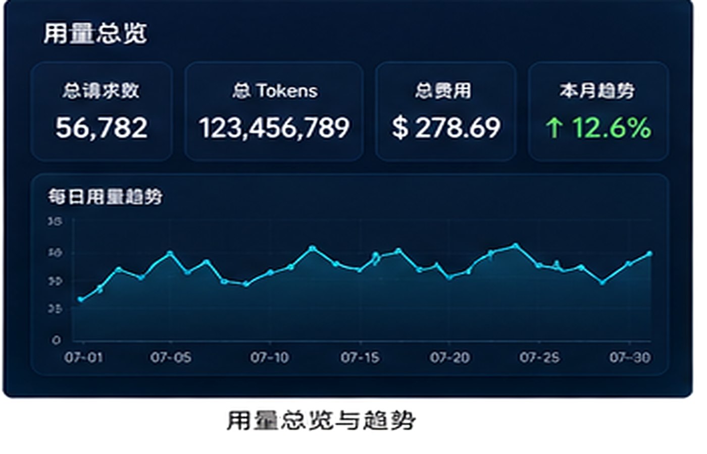 API中轉(zhuǎn)站賬單透明度怎么判斷？用量核對(duì)與成本審計(jì)指南